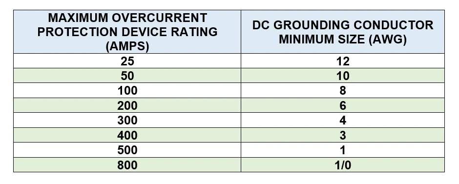 Batter Rounding New DC Case Grounding Requirements for Inverters and Battery Chargers ...