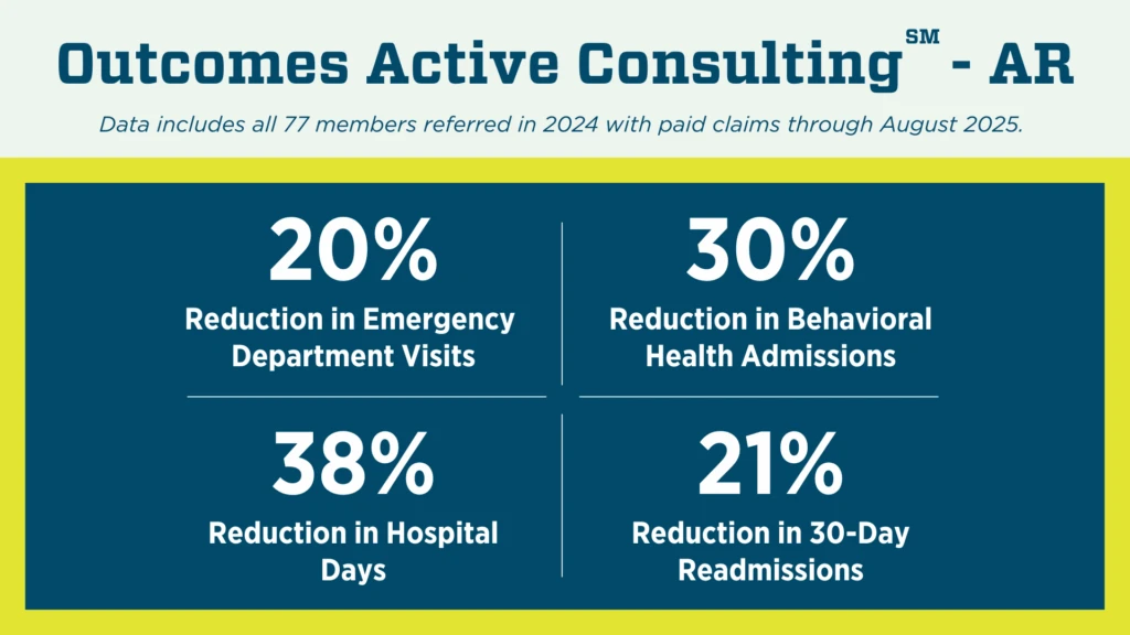 Outcomes data for Active Consulting in Arkansas. Data includes all 77 members referred in 2024 with paid claims through August 2025. 20% reduction in emergency department visits. 30% reduction in behavioral health admissions. 38% reduction in hospital days. 21% reduction in 30-day readmissions.