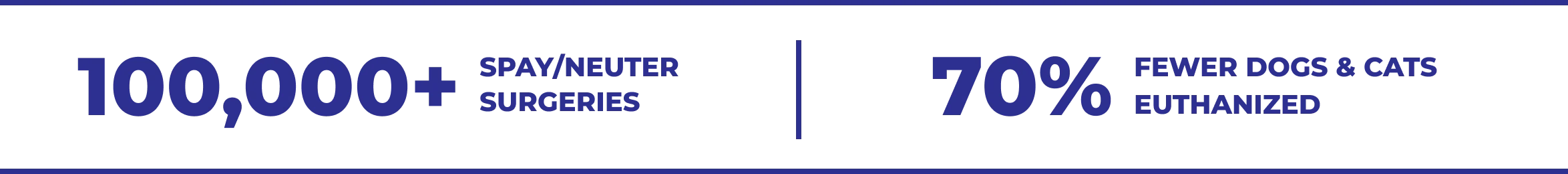 Group 28 100,000+ Spay/Neuter Surgeries, 70% fewer dogs and cats euthanized